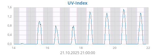 weekUV
